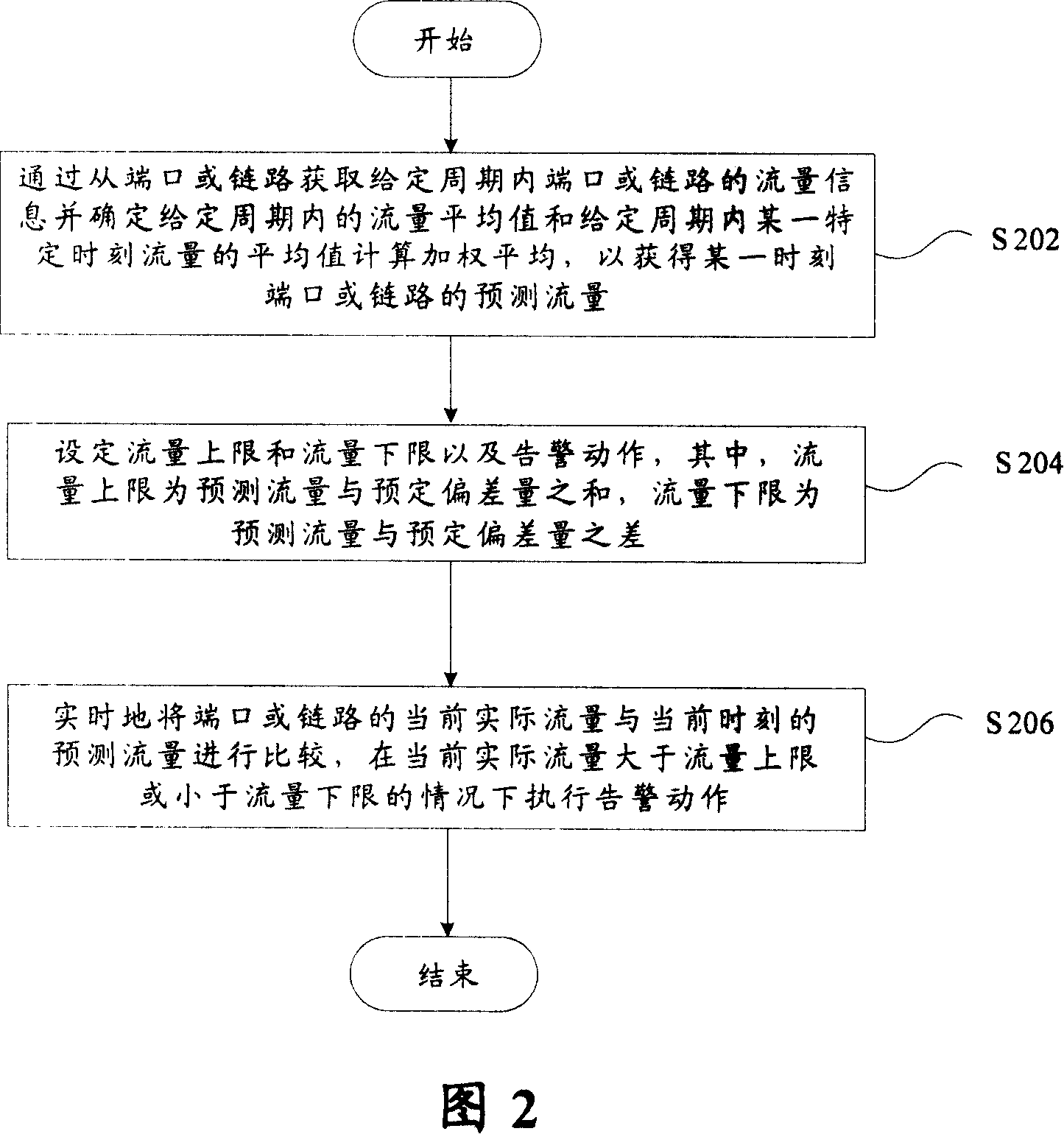 Method and device for real-time flux prediction and real-time flux monitoring and early warning