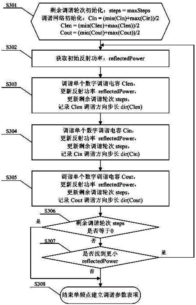 Passive transceiver co-frequency rfid system with three-axis closed-loop self-tuning