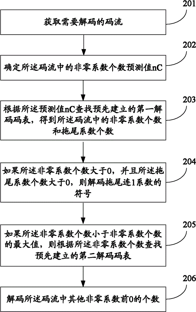 Decoding method of adaptive variable length coding based on context and system thereof