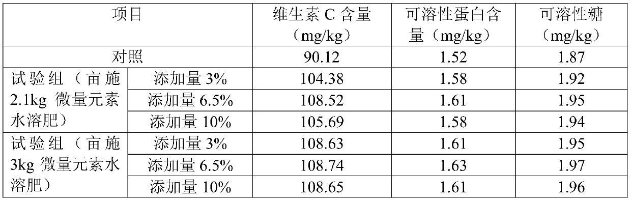 Synergistic composition for water soluble fertilizer and its preparation method and application