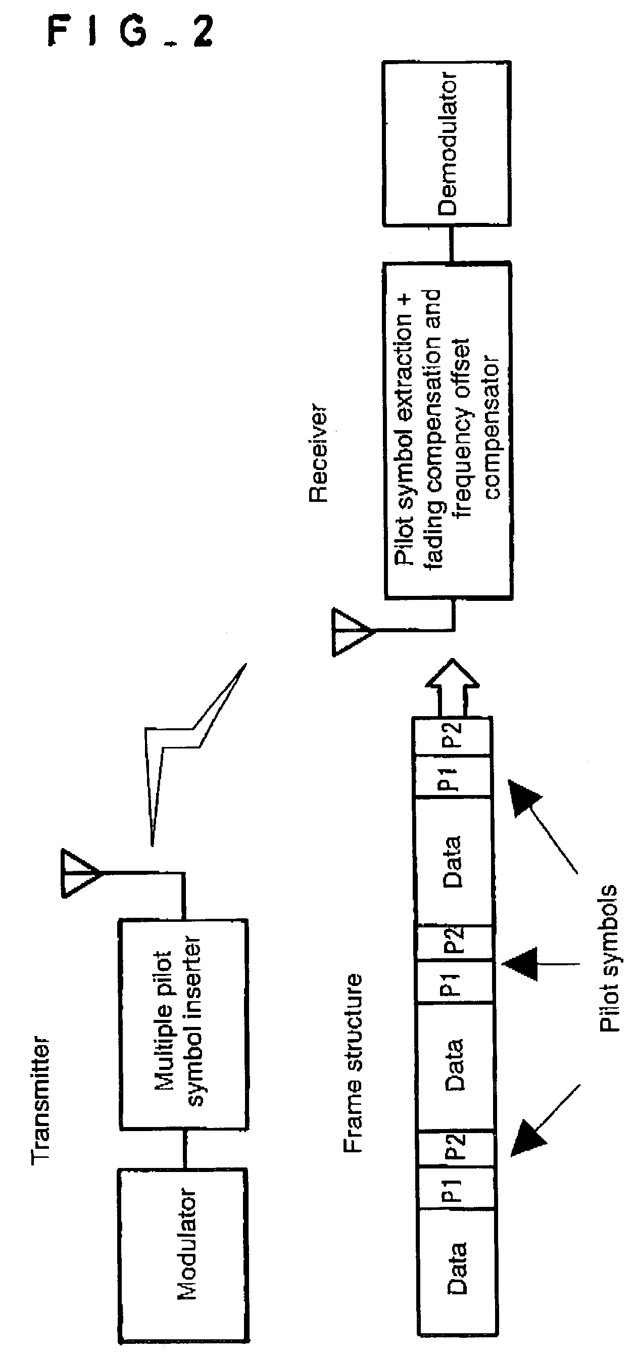 Transmission method with fading distortion or frequency offset compensation