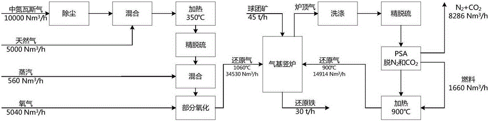 A method and device for producing reduced iron using gas-to-synthesis gas