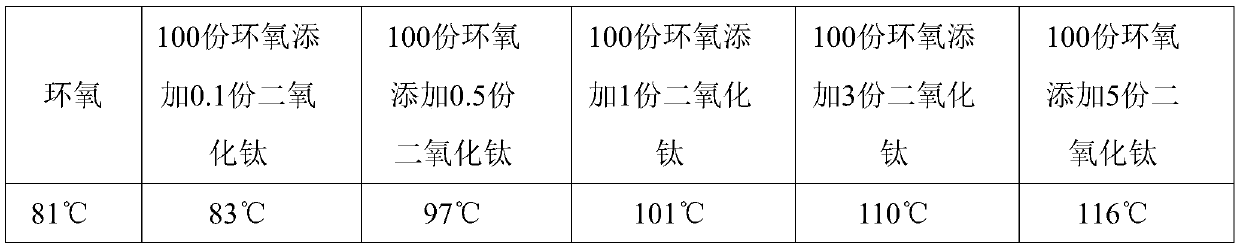 Epoxy resin casted insulating material, and preparation method and application method thereof