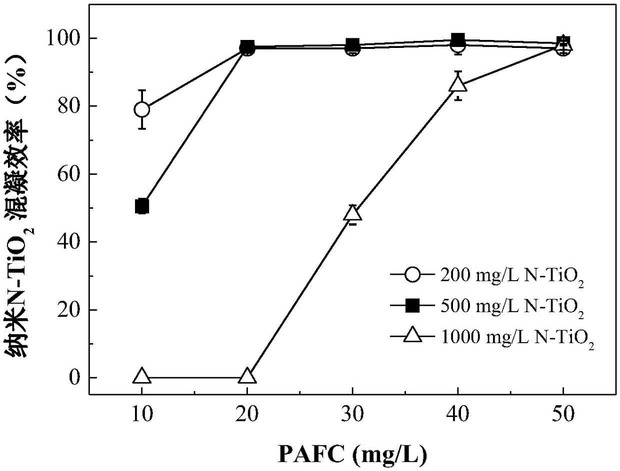Method for degrading contaminants in water body by using nanometer photocatalyst flocculate