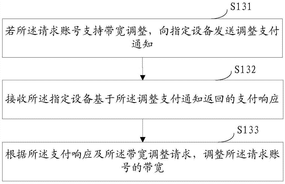 Bandwidth adjustment method and device