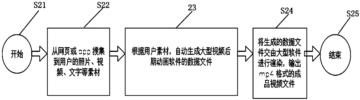 Generation system and a generation method of video processing software data files