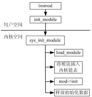 Method and device of detection processing of core-level rootkit