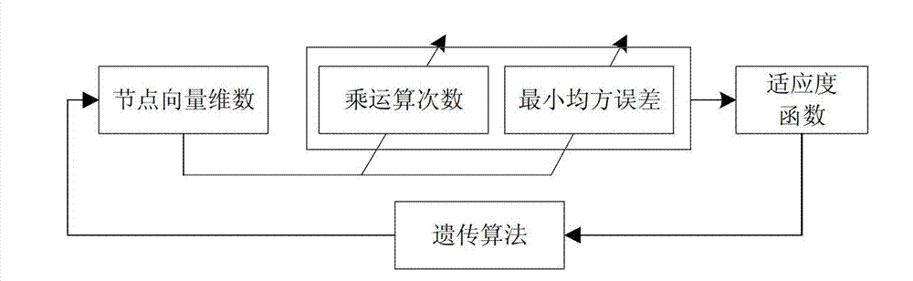 Method for balancing accuracy and calculated amount of multifunctional sensor signal reconstruction