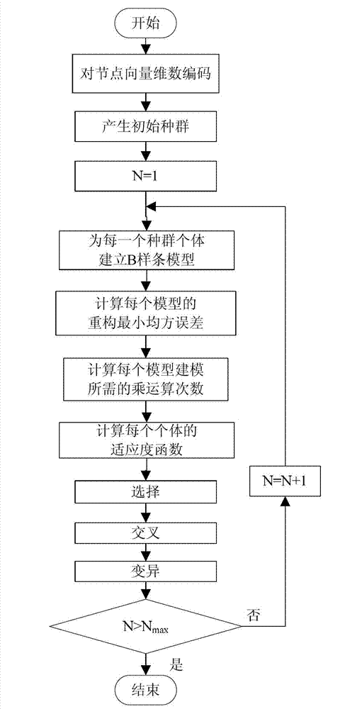 Method for balancing accuracy and calculated amount of multifunctional sensor signal reconstruction