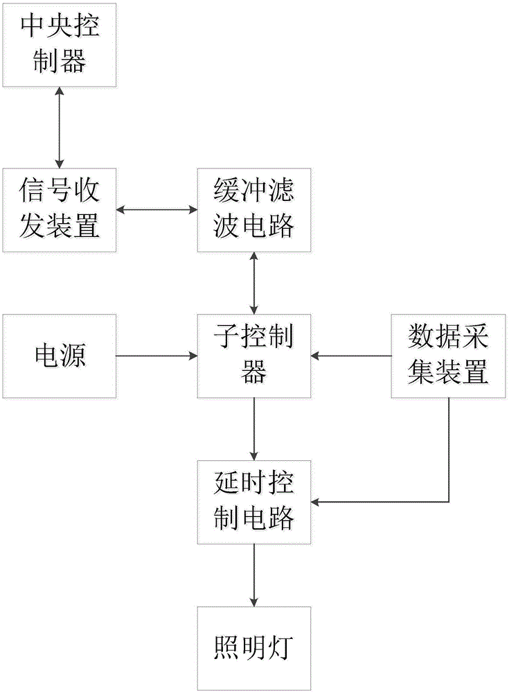 Purification protection type intelligent delayed illumination control system for underground parking garage