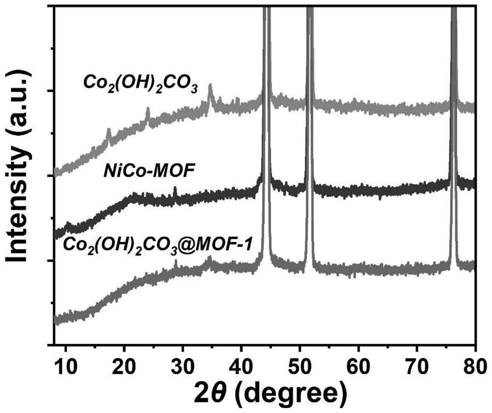 Alkali cobalt carbonate@nickel cobalt MOF core-shell array composite material, preparation and application thereof