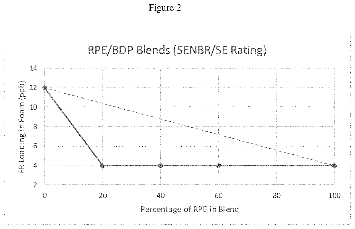 Reactive flame retardant blends for flexible polyurethane foam