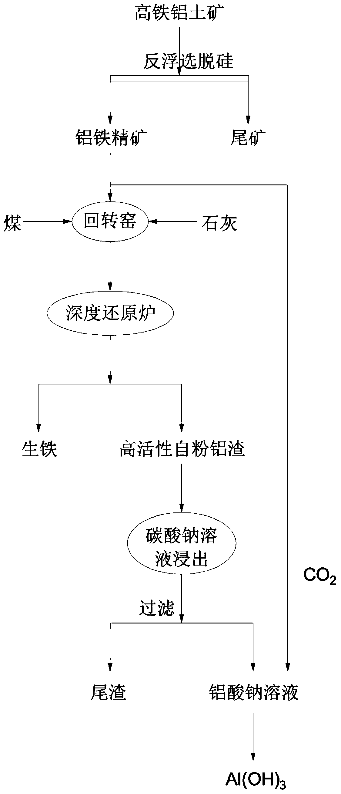 High iron bauxite flotation silicon removal-deep reduction smelting method