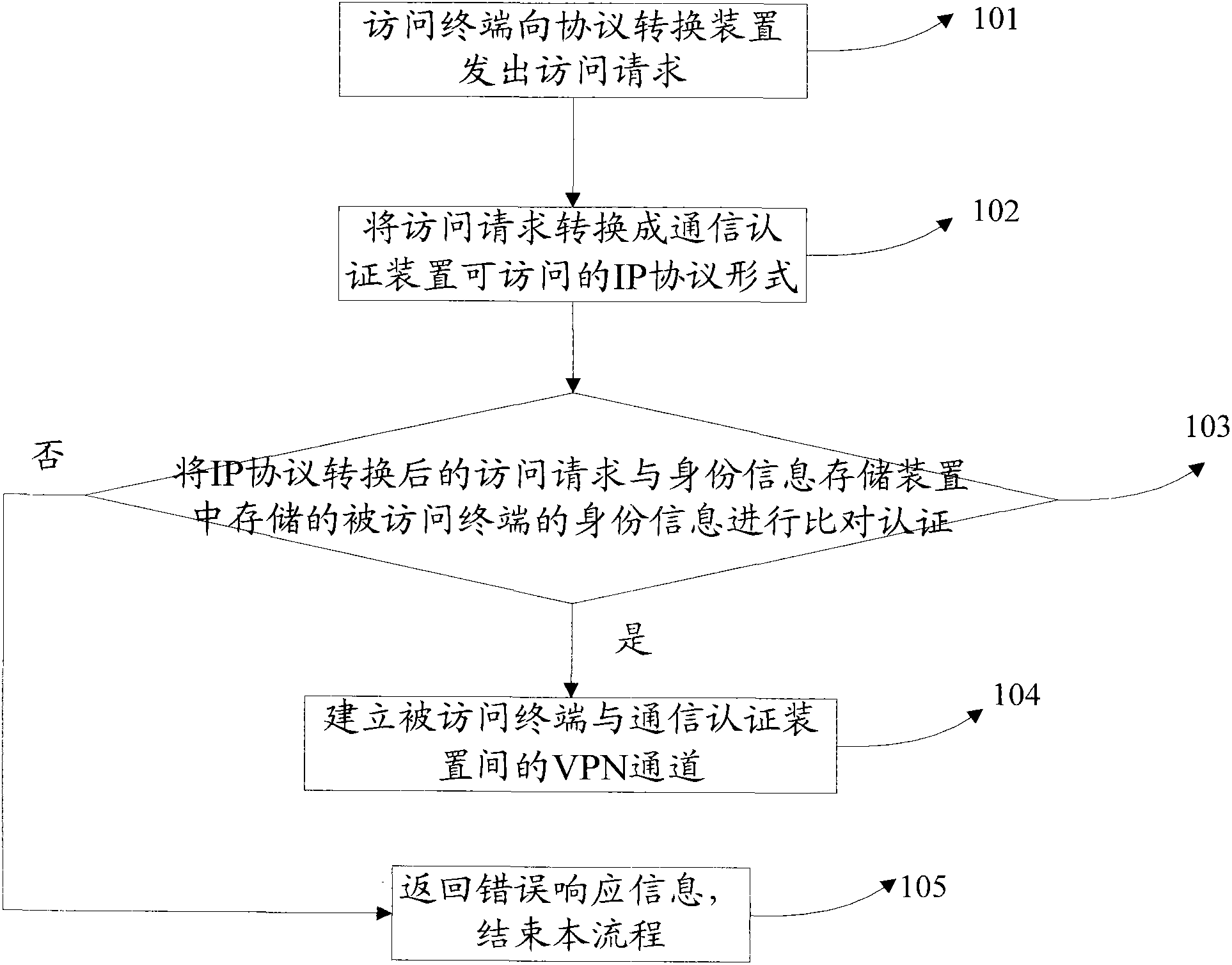 Communication method of terminals interconnected among different networks