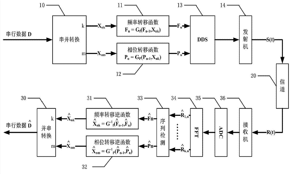 Frequency-phase combined jumping communication method - Eureka | Patsnap