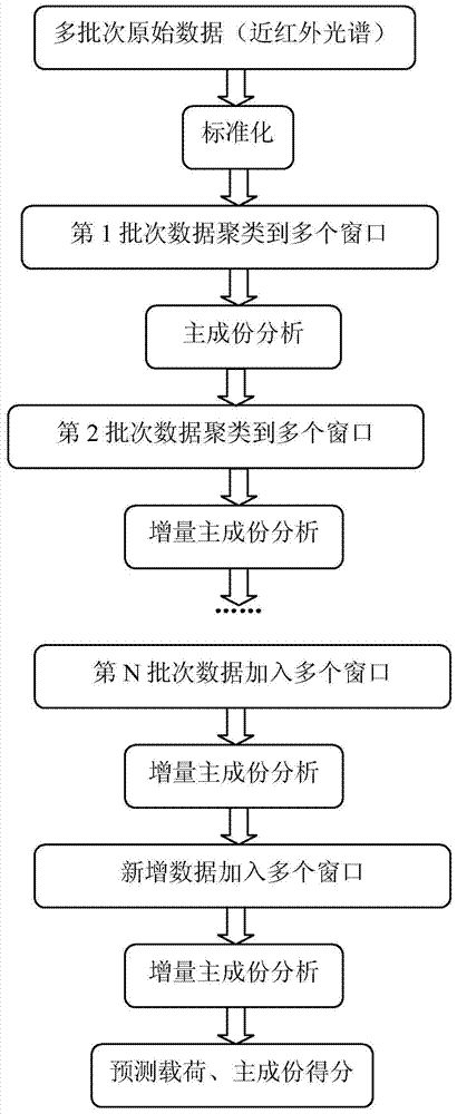 Real-time monitoring method of milk coagulation process based on incremental principal component analysis