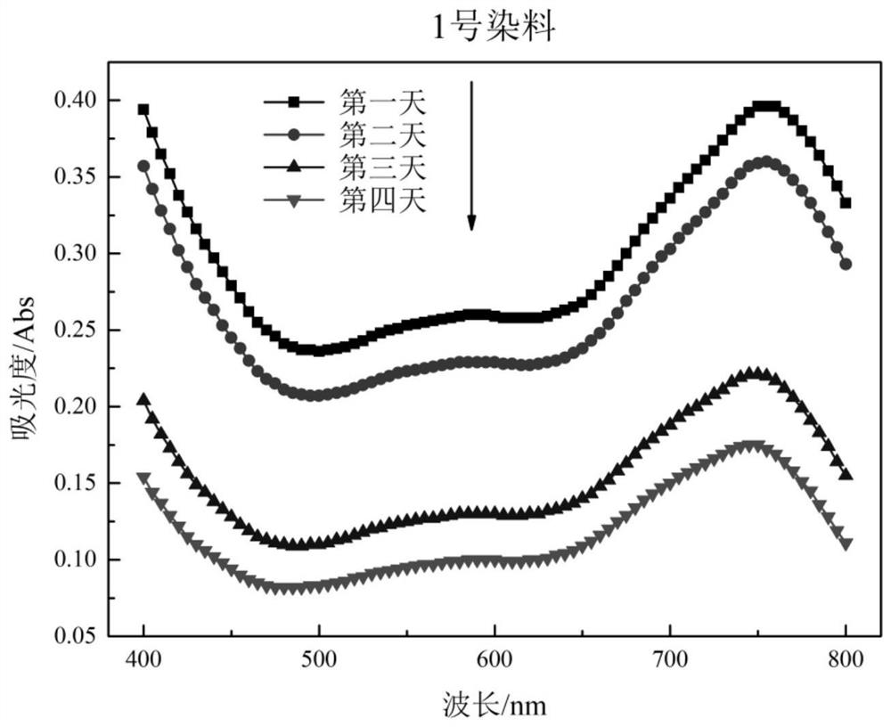 Method for improving textile dyeing reproducibility and special dispersant for dyeing liquid