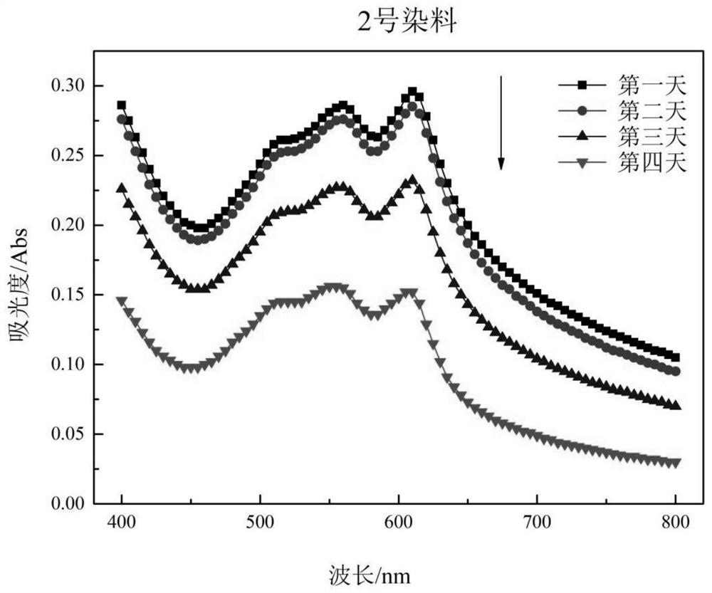 Method for improving textile dyeing reproducibility and special dispersant for dyeing liquid