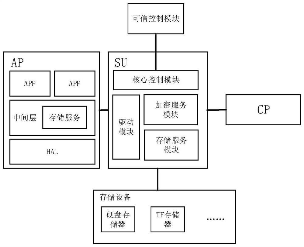 Local data entrance guard type safety management device and method for 5G mobile terminal