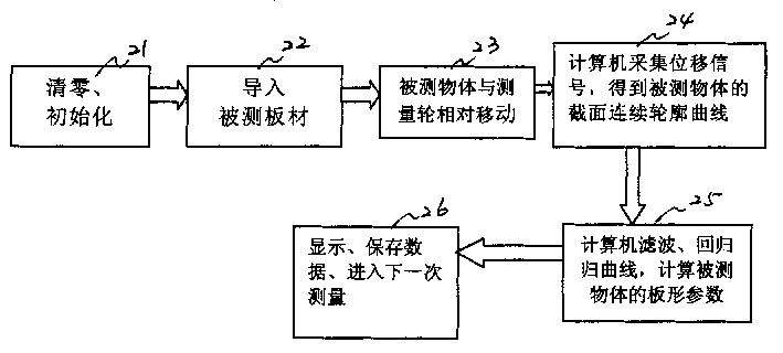 Process for detecting sheet steel product cross-sectional outline and shape