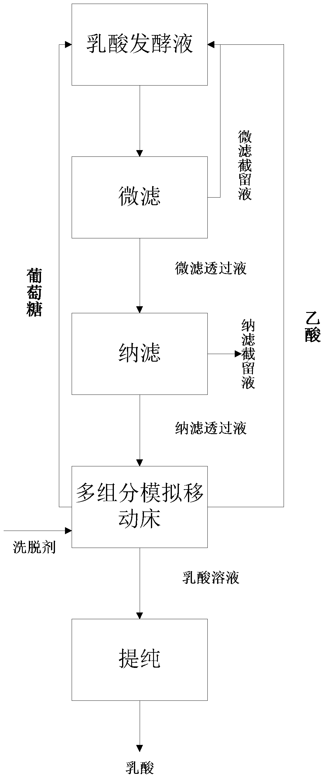 A method for continuously extracting high-purity lactic acid from lactic acid fermentation broth