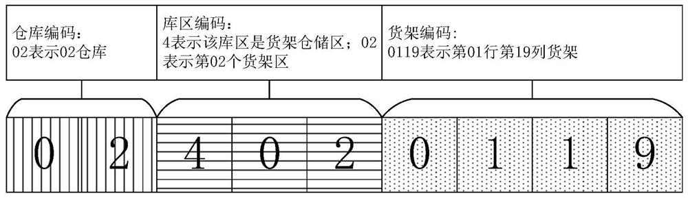 Warehouse storage location code application method and device and storage medium