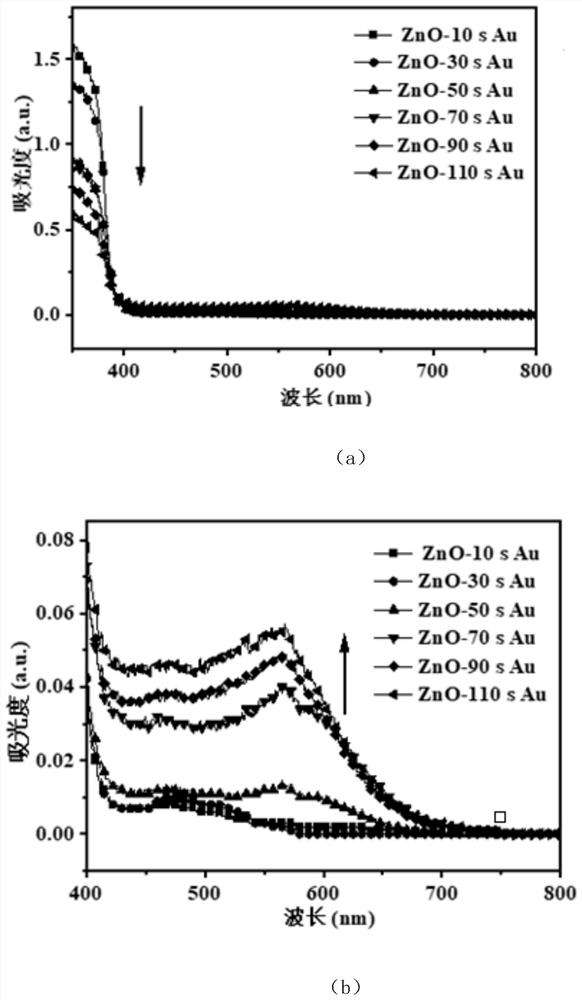 Preparation method and application of nickel oxide-gold-zinc oxide coaxial nano array