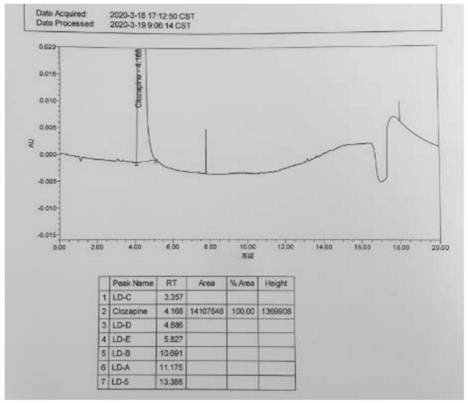 A kind of ultra-high performance liquid chromatography analysis method of clozapine related substances