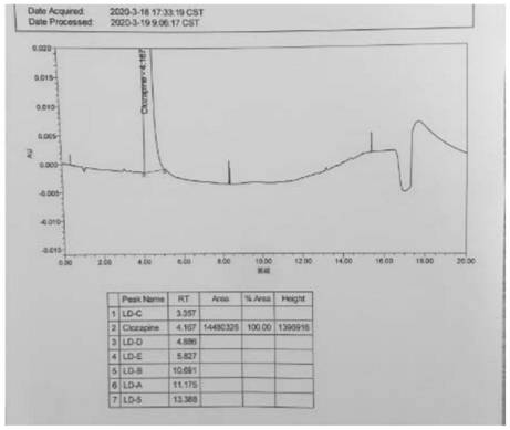 A kind of ultra-high performance liquid chromatography analysis method of clozapine related substances