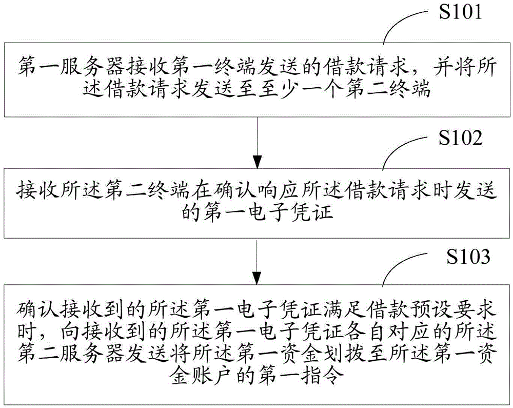 Data interaction processing method and device and on-line money borrowing method