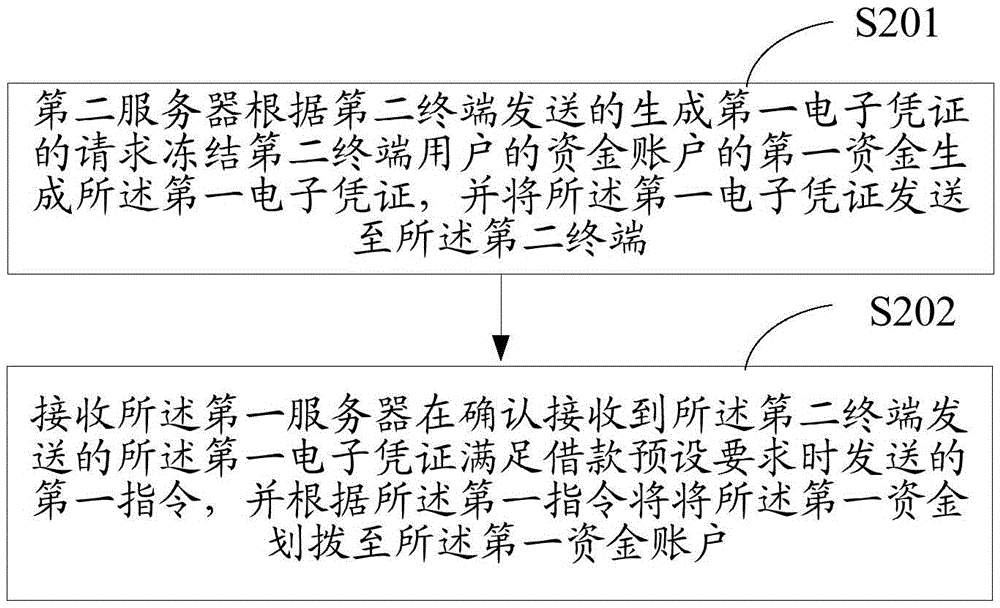 Data interaction processing method and device and on-line money borrowing method
