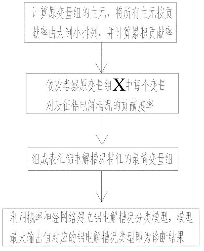 Diagnosis method of aluminum electrolytic cell condition based on principal component similarity measure