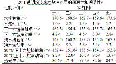 Preparation method of transparent super-amphiphobic hot water and hot oil coating