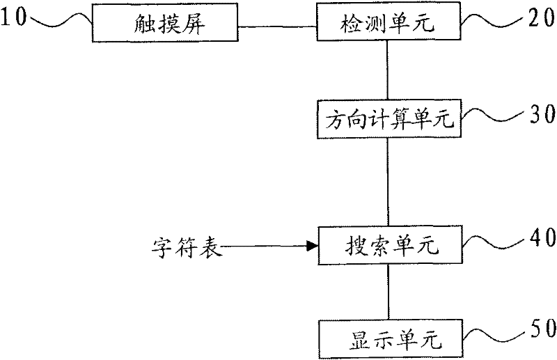 Method and equipment for touch input