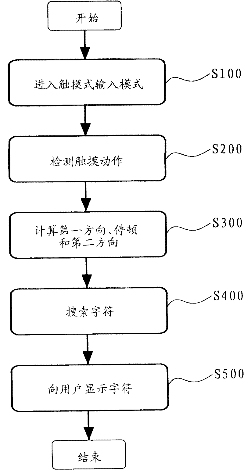 Method and equipment for touch input