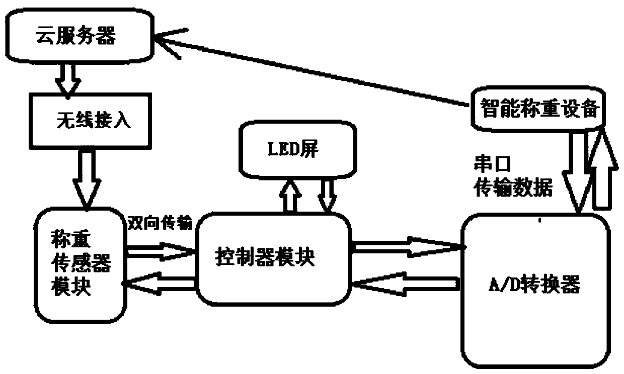 Wireless intelligent weighing sensor system