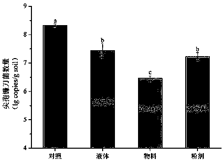Water-soluble powder for disinfection of diseased soil with continuous cropping obstacles and its application