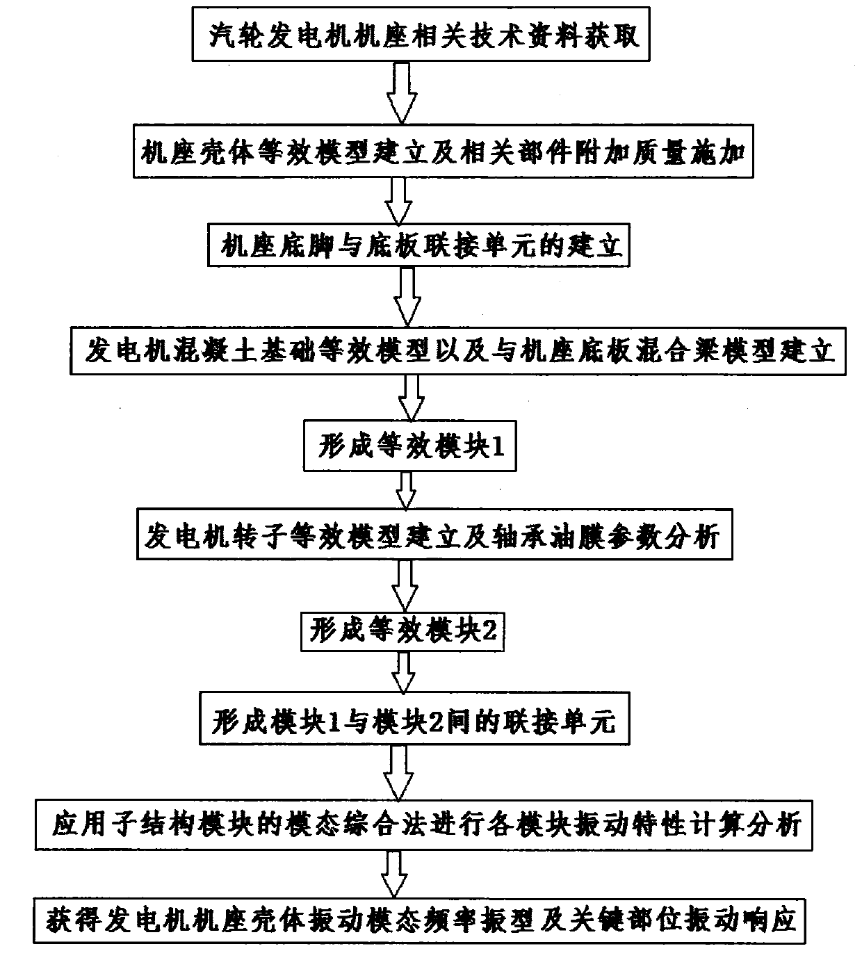 A Calculation Method of Vibration Response of Turbine Generator Frame Shell