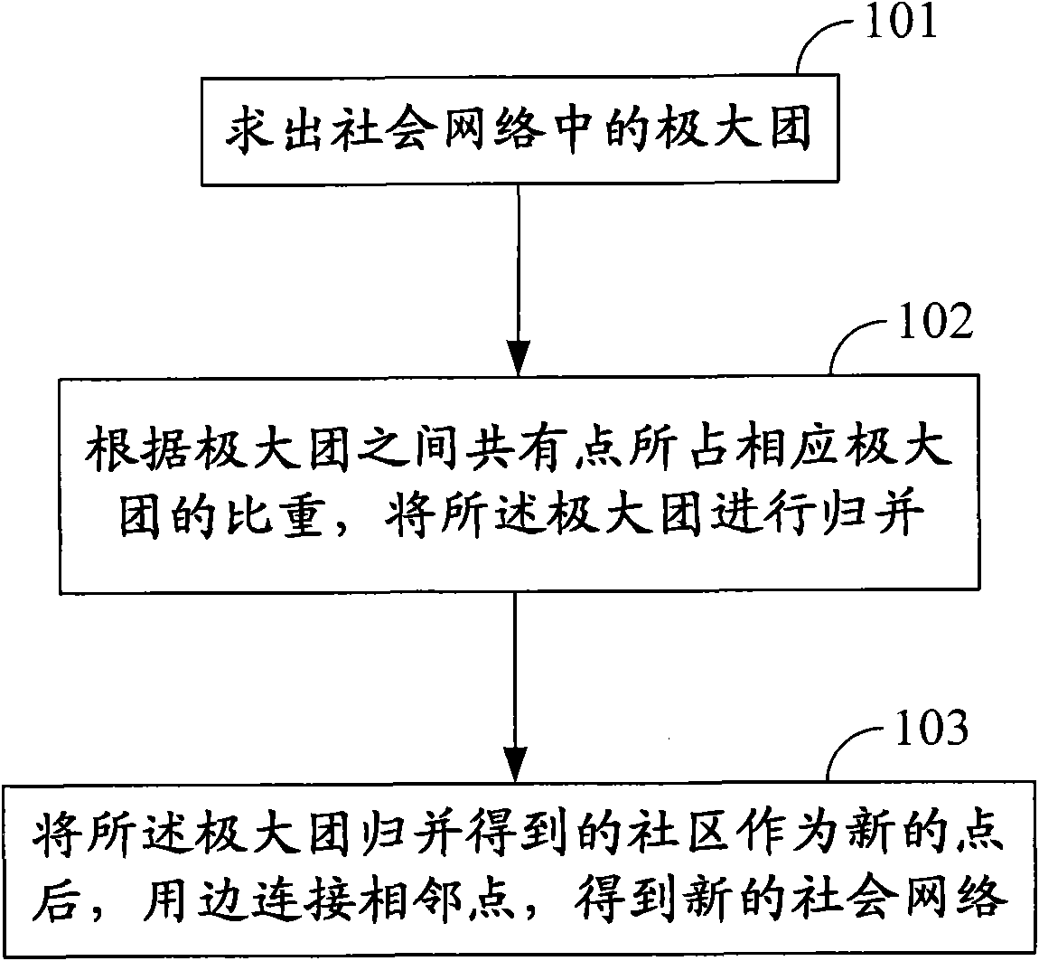Social network partitioning method and system based on cloud computing