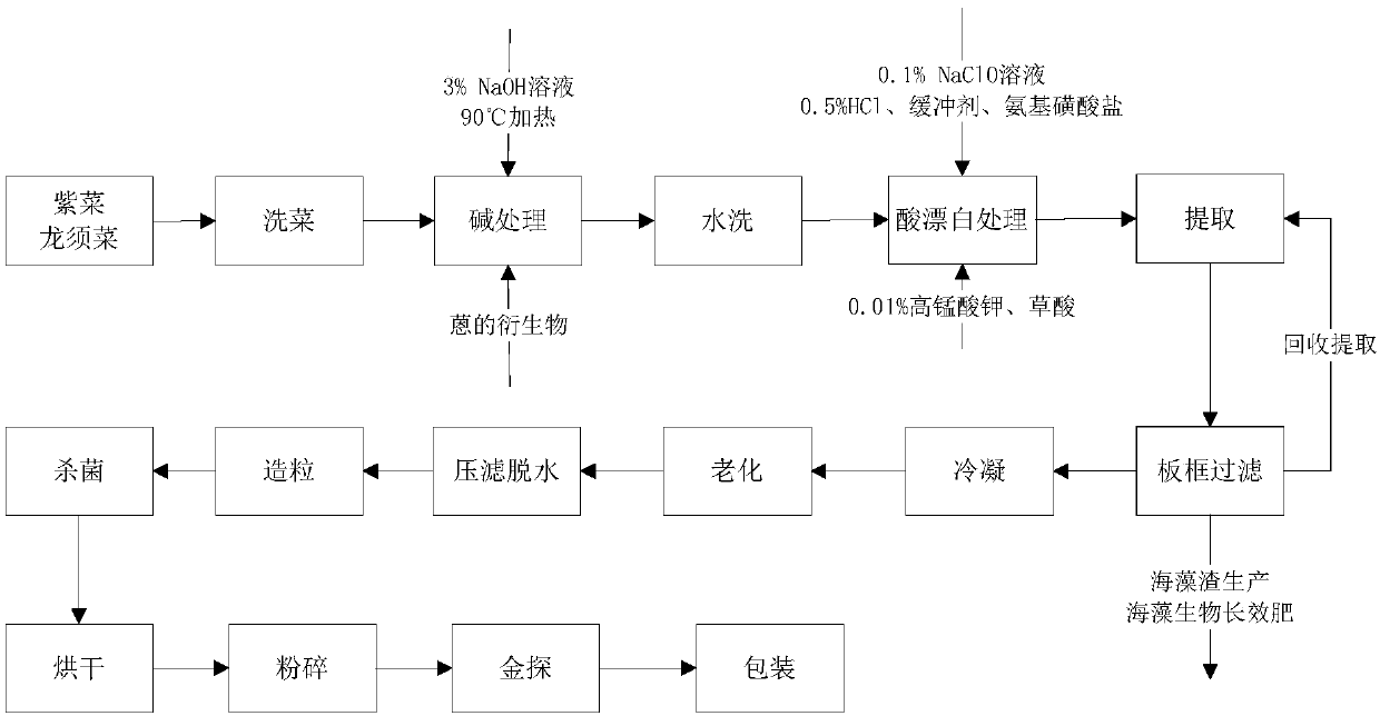 Method for extracting agar from nori and asparagus