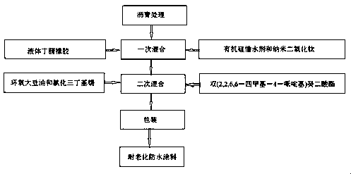 Preparation method of anti-aging waterproof coating