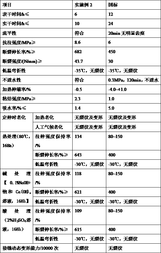 Preparation method of anti-aging waterproof coating