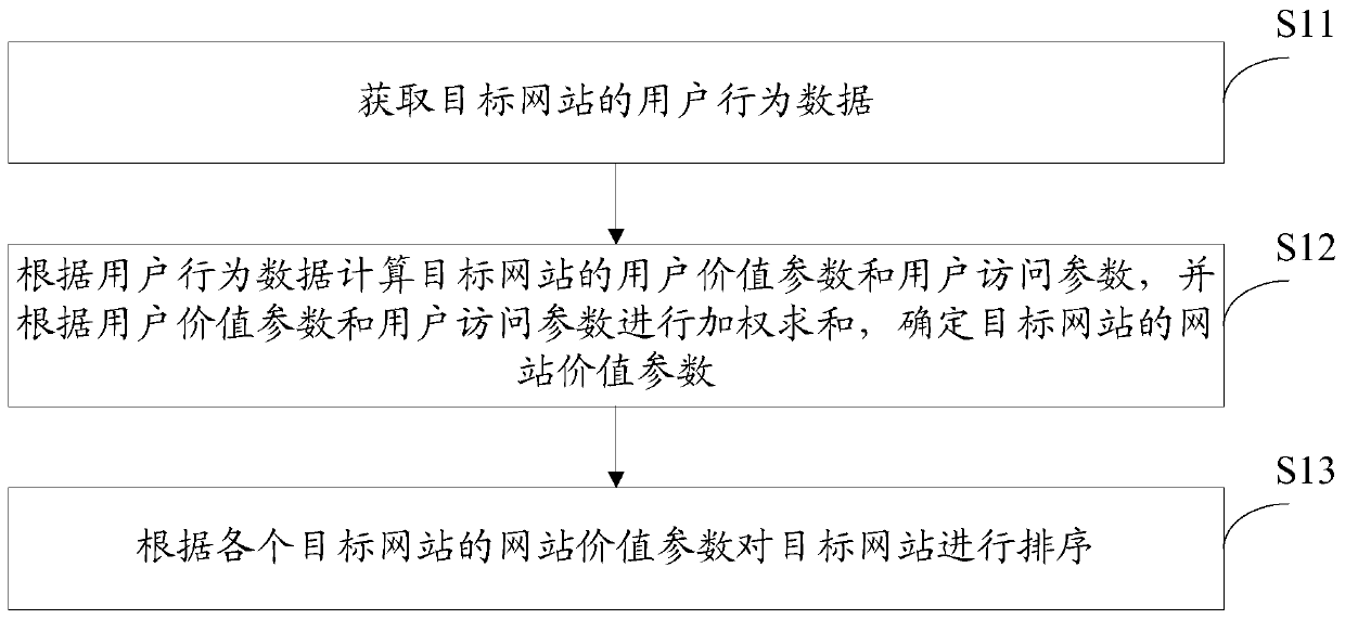 Website data processing method, device and system