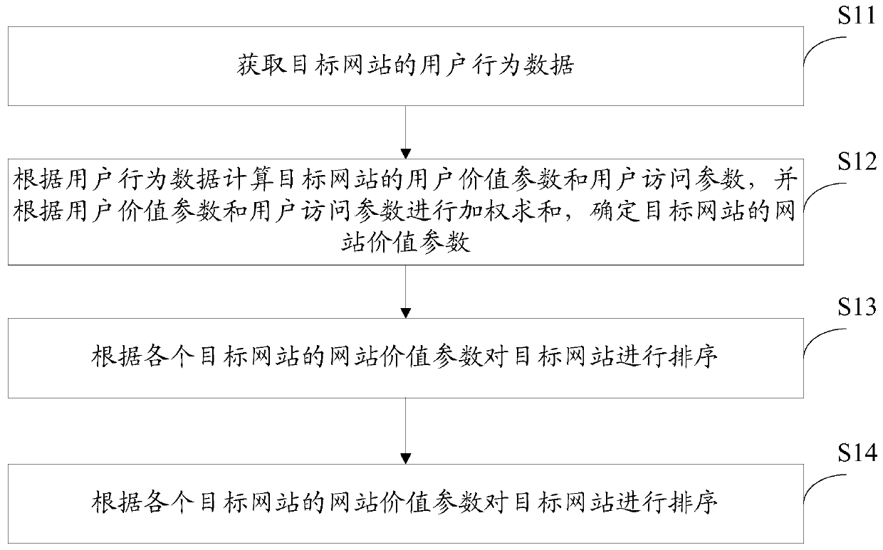 Website data processing method, device and system