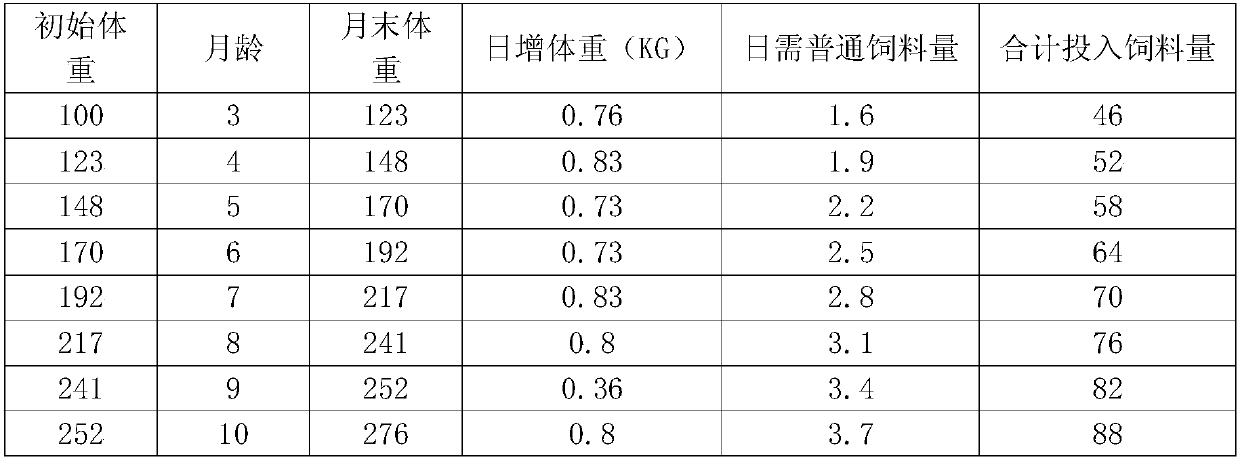 Cattle feed for promoting rapid growth of cattle