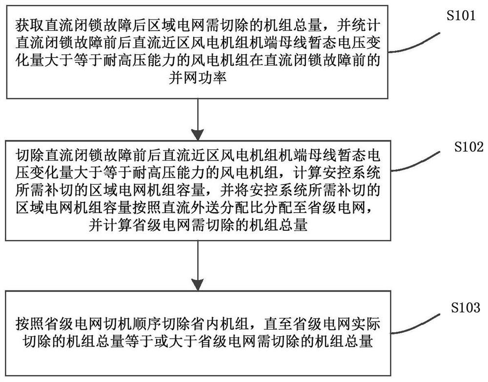 Optimal cut-off method and device for DC external transmission system of rich power in regional power grid