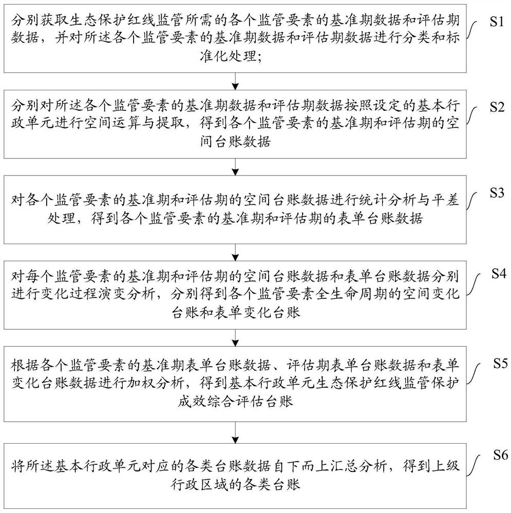 Ecological protection red line supervision standing book making method and device based on space-time stamp