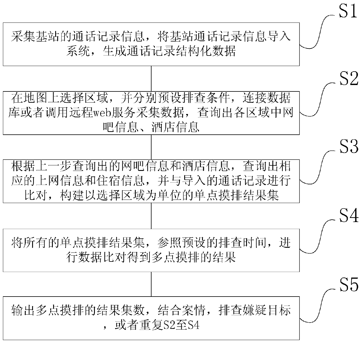 A method and system for finding targets based on multi-dimensional data collision