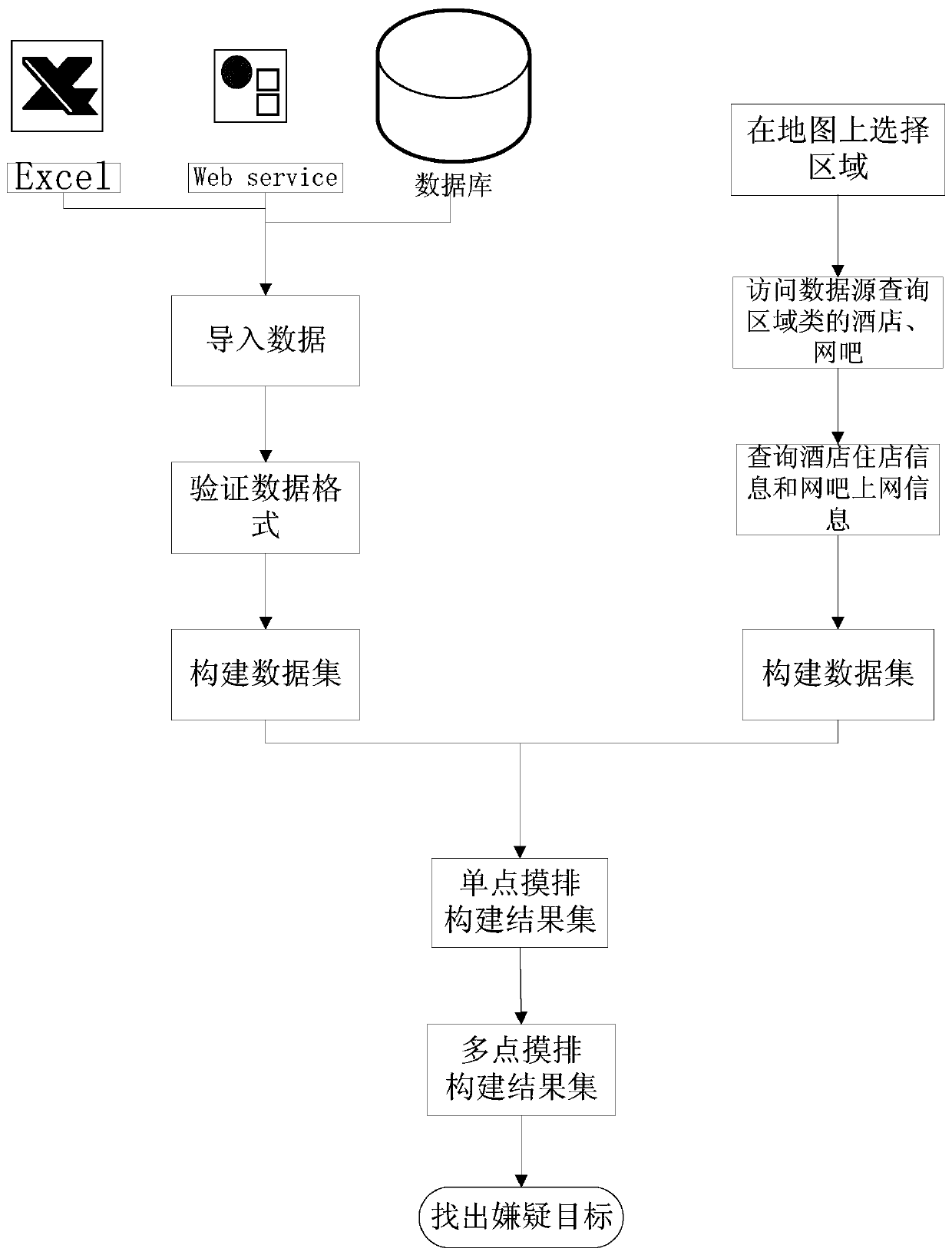 A method and system for finding targets based on multi-dimensional data collision