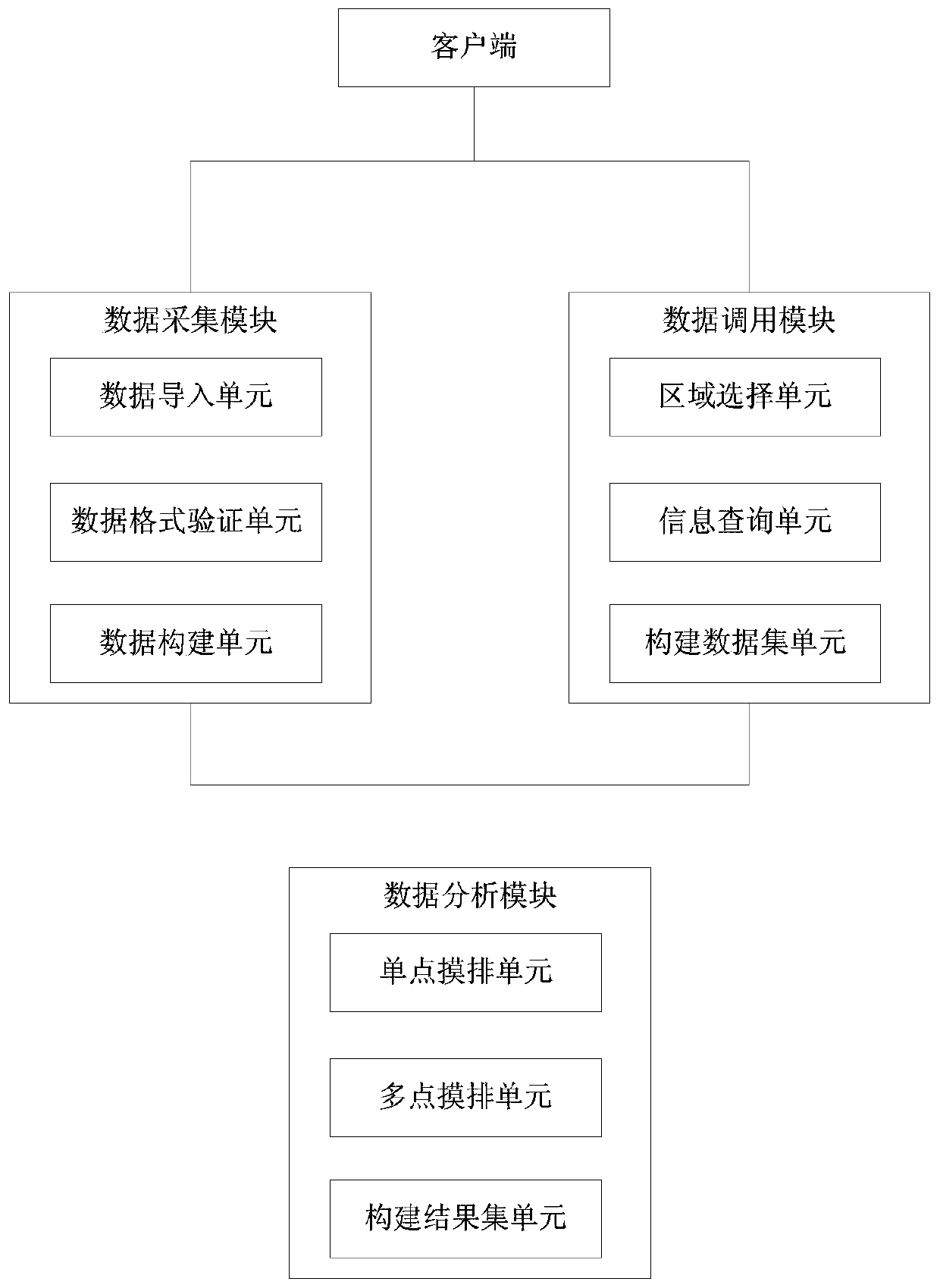 A method and system for finding targets based on multi-dimensional data collision